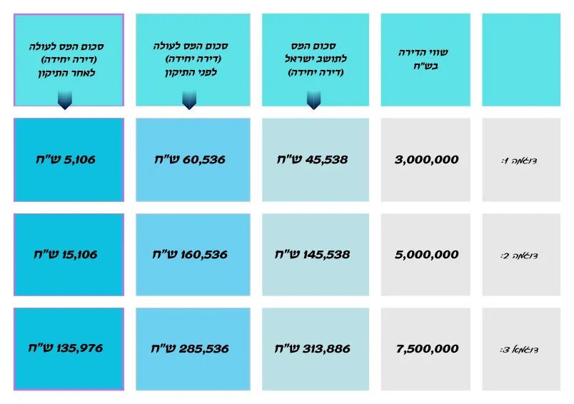 טבלת השוואת מס רכישה לדירה יחידה - לפני ואחרי התיקון