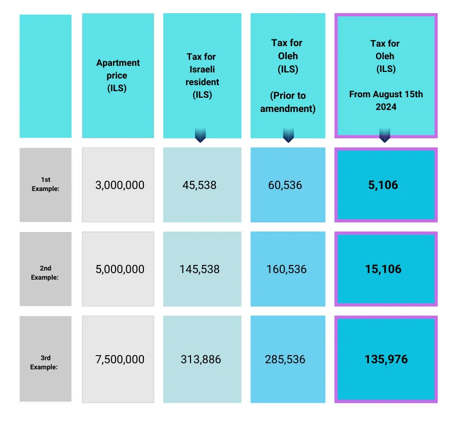 tax table for olim